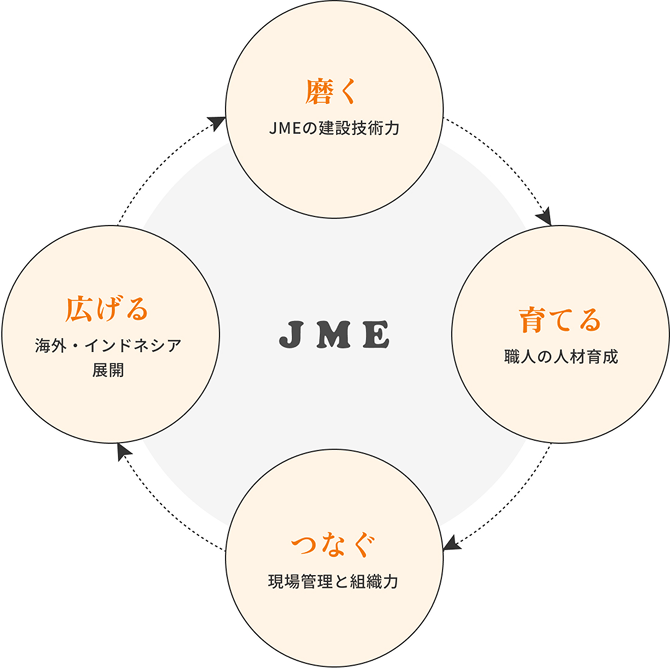 「磨く」JMEの建設技術力、「育てる」職人の人材育成、「つなぐ」現場管理と組織力、「広げる」海外・インドネシア展開